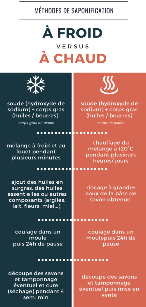 Comparatif entre saponification à froid et à chaud